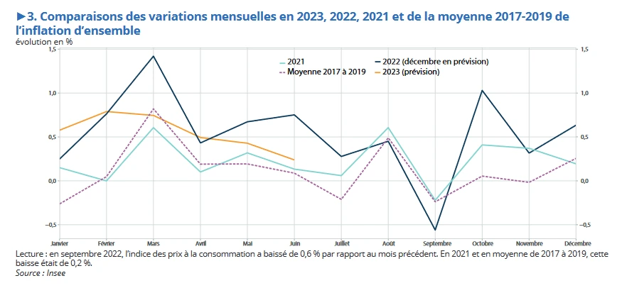 prévision de l'inflation